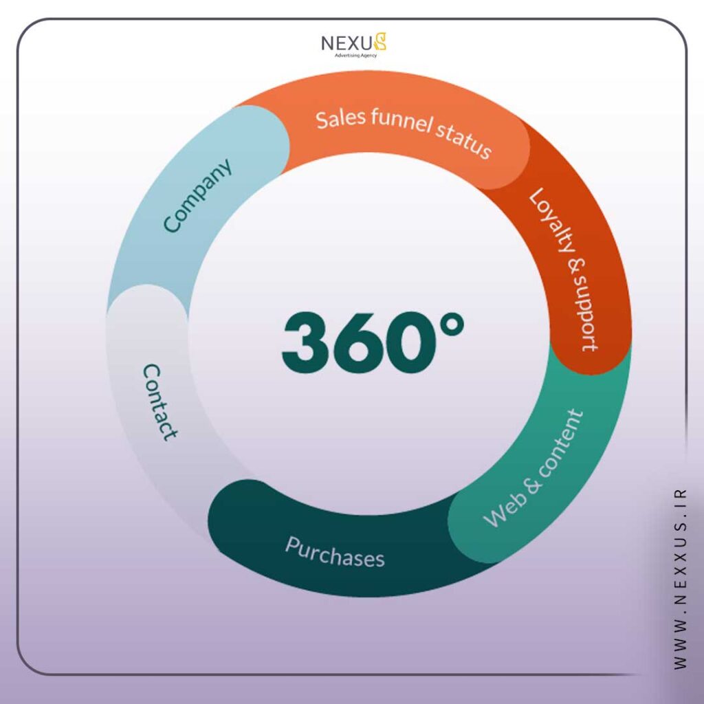 کمپین تبلیغاتی 360 درجه چیست؟ | آژانس تبلیغات نکسوس