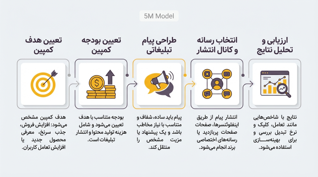 اینفوگرافیک کمپین اینستاگرام 5model